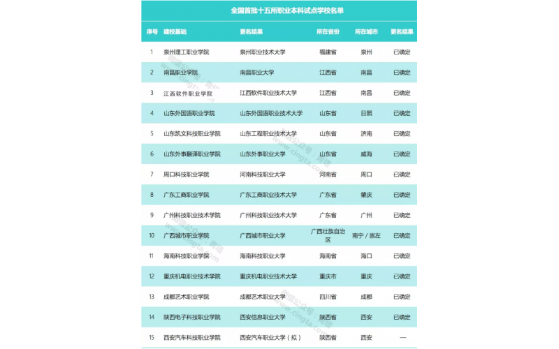 教育部正式批準(zhǔn)！全國(guó)首批“職業(yè)大學(xué)”誕生