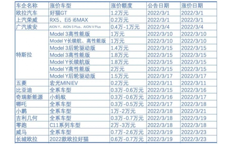新能源車企漲價背后：補貼退坡，成本暴漲，車企喊虧錢