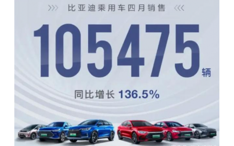 比亞迪4月銷量出爐 逆勢大增387.94%