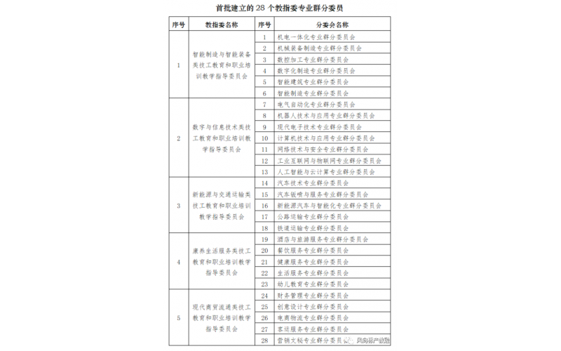 人社部技工教育和職業(yè)培訓教指委發(fā)布《首批建立28個專業(yè)群分委員會名單》