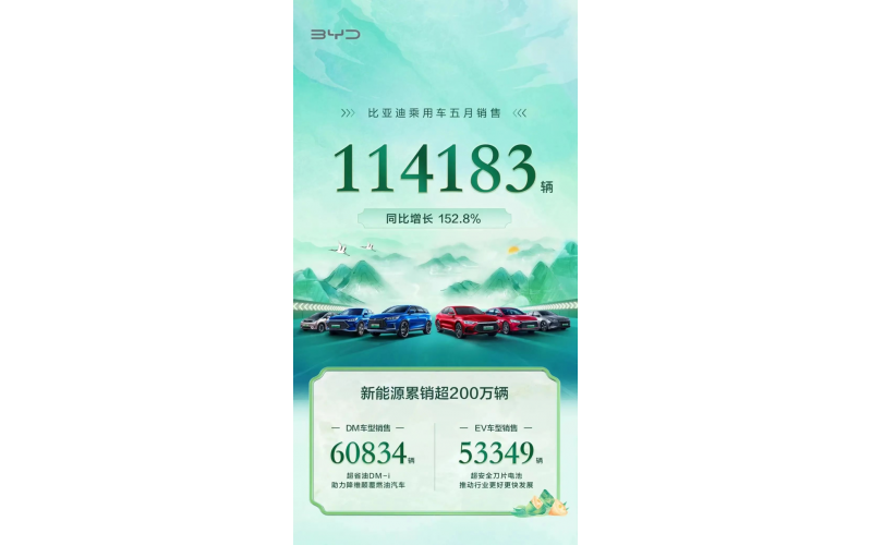 5月新能源汽車銷量反彈：4家新勢(shì)力破萬(wàn)臺(tái)，比亞迪超11萬(wàn)臺(tái)