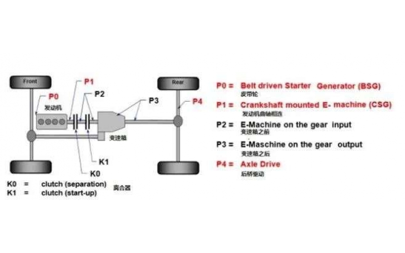 油電混動汽車技術(shù)路線到底孰優(yōu)孰劣？