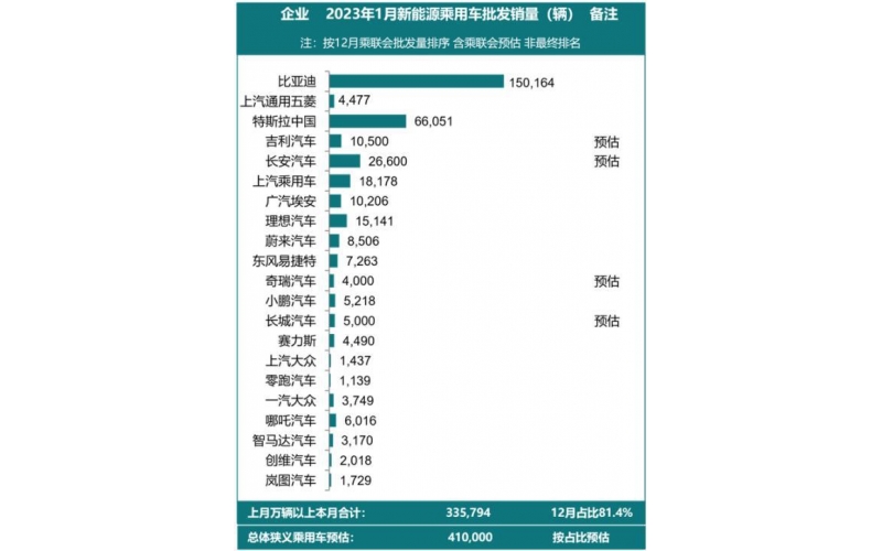 補(bǔ)貼退出，新能源車銷量開始下滑